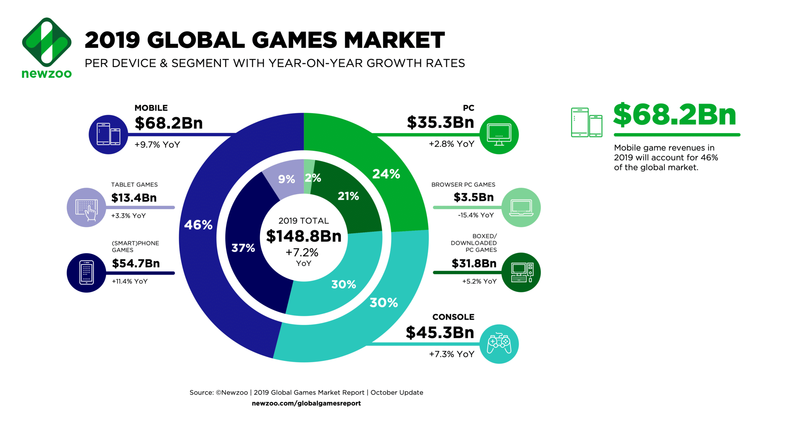 Newzoo-2019-Global-Games-Market-per-Segment-1.png