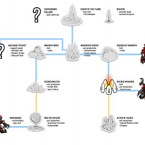 Flame Sworn Techtree