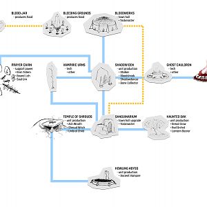 Umbra Clan Techtree