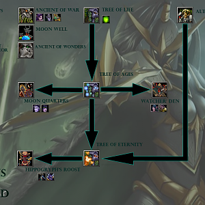 Watcher's Techtree