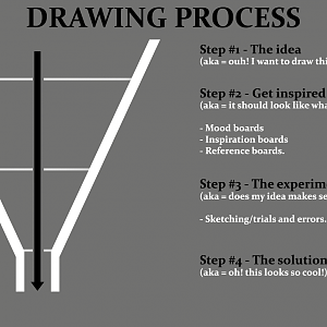 Drawingprocess