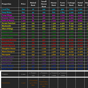 Properties statistics board