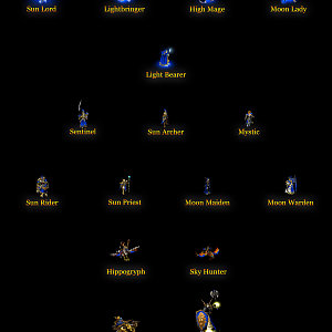 High Elves - High Elf Army / Unit Roaster / Tech tree
