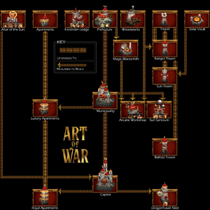 Art of War - Blood Elf Techtree