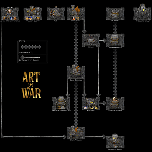 Art of War - Bronzebeard Clan Techtree