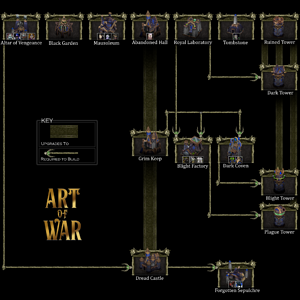 Art of War - Forsaken Techtree