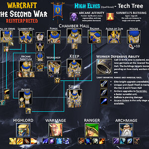 Warcraft The Second War Reintrepreted High Elves Tech Tree copia.jpg