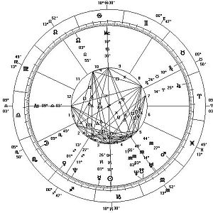 660px Astrological Chart   New Millennium