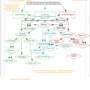 Prototype Unit Techtree for the 'Imperio Machia'?