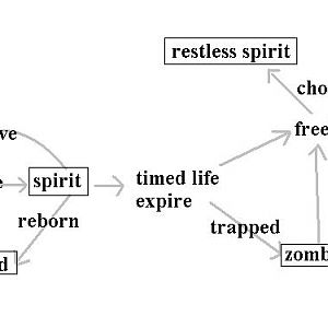 my resurrection system idea. units are boxed

when a troll dies he/she will become a bodyless spirit. (shade)
then he/she has 2 options:
  to be r