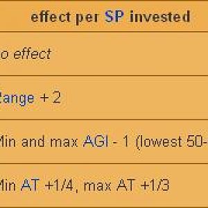Magician Stats