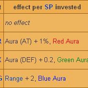 Priest Stats