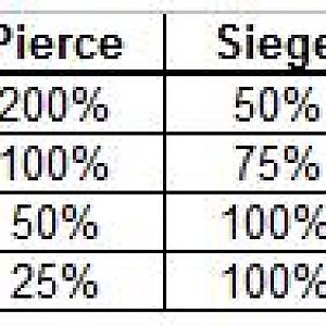Damage Table