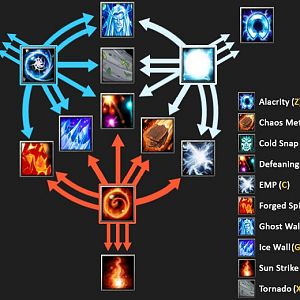 invoker skills1