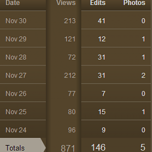 Activity on the Avataria Wiki