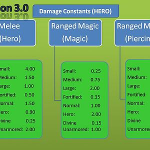 Damage Constants