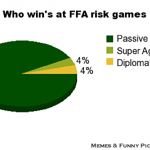 Who wins at FFA risk (Risk Devo, MER, WoW Risk)