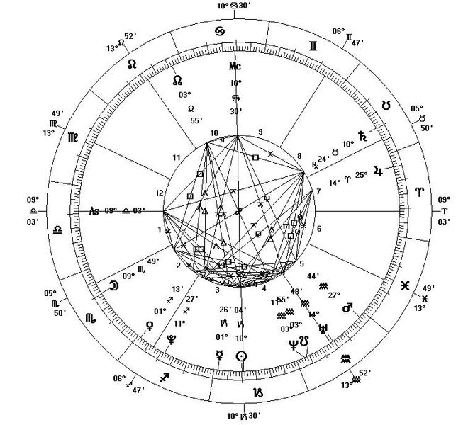 660px Astrological Chart   New Millennium