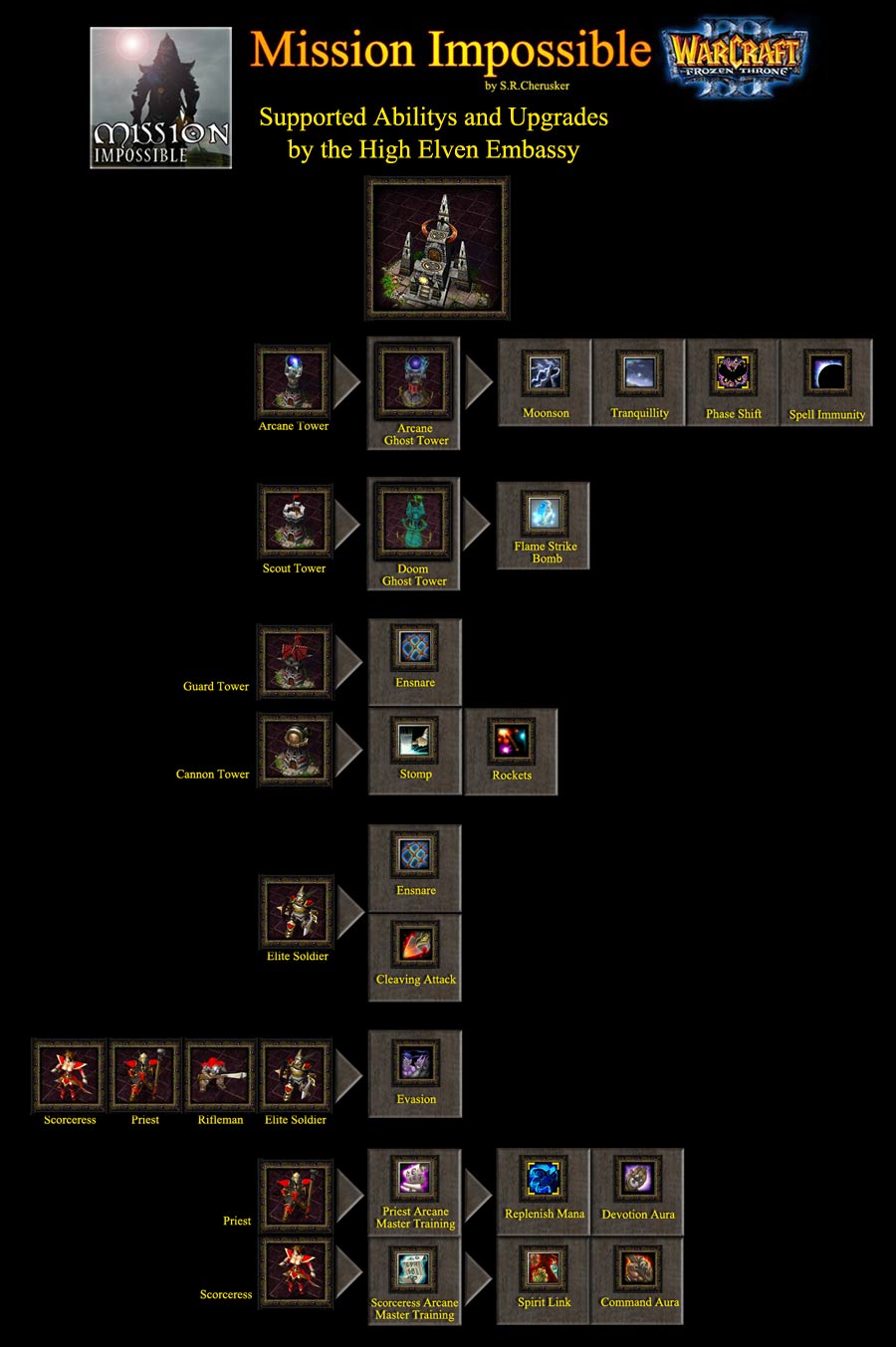 Abilities and updates