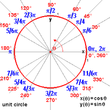 Angle, pi circle