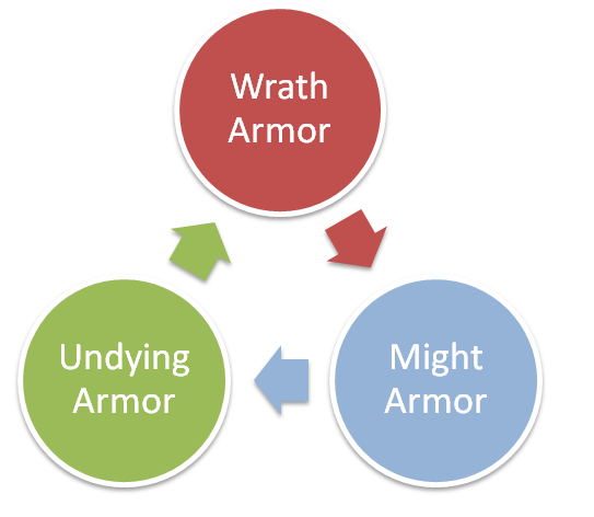Armor Type Design