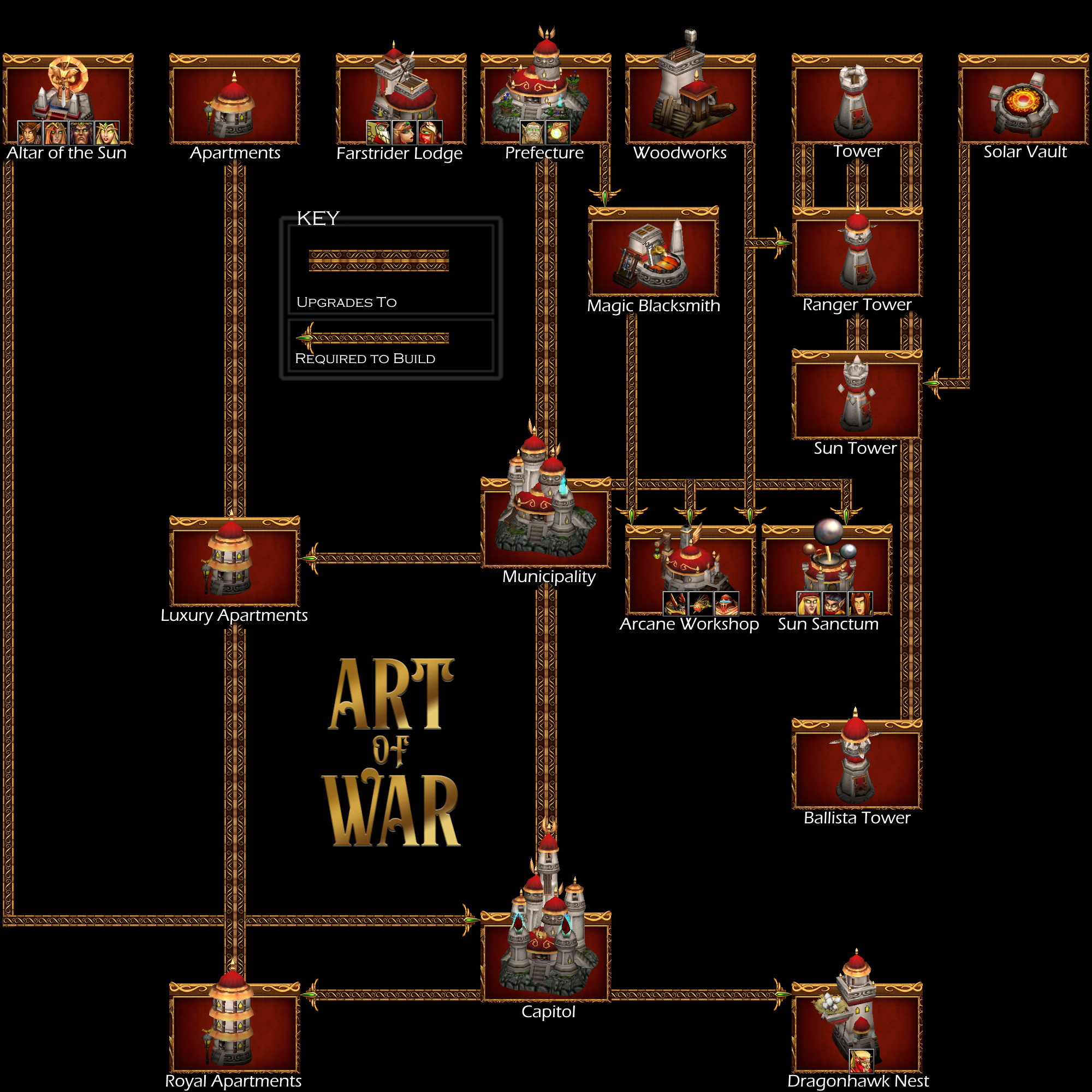 Art of War - Blood Elf Techtree