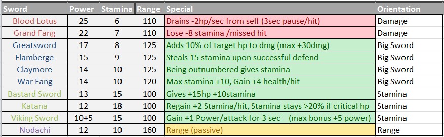 BnG II sword stats 
(version 0.95d)