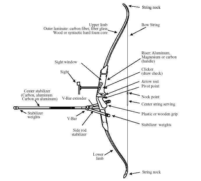 Bow Information