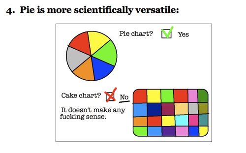 CAKE V PIE pie chart