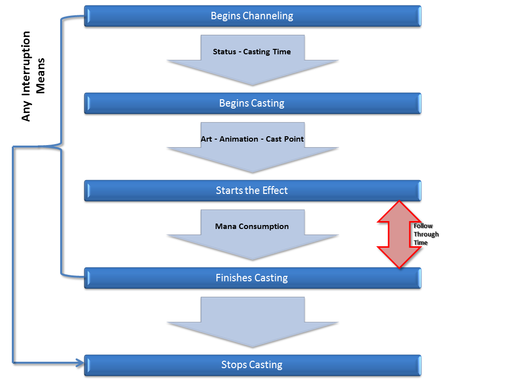 casting seq 2