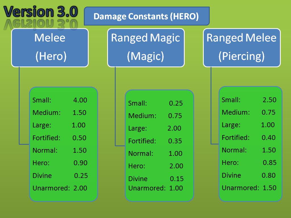 Damage Constants