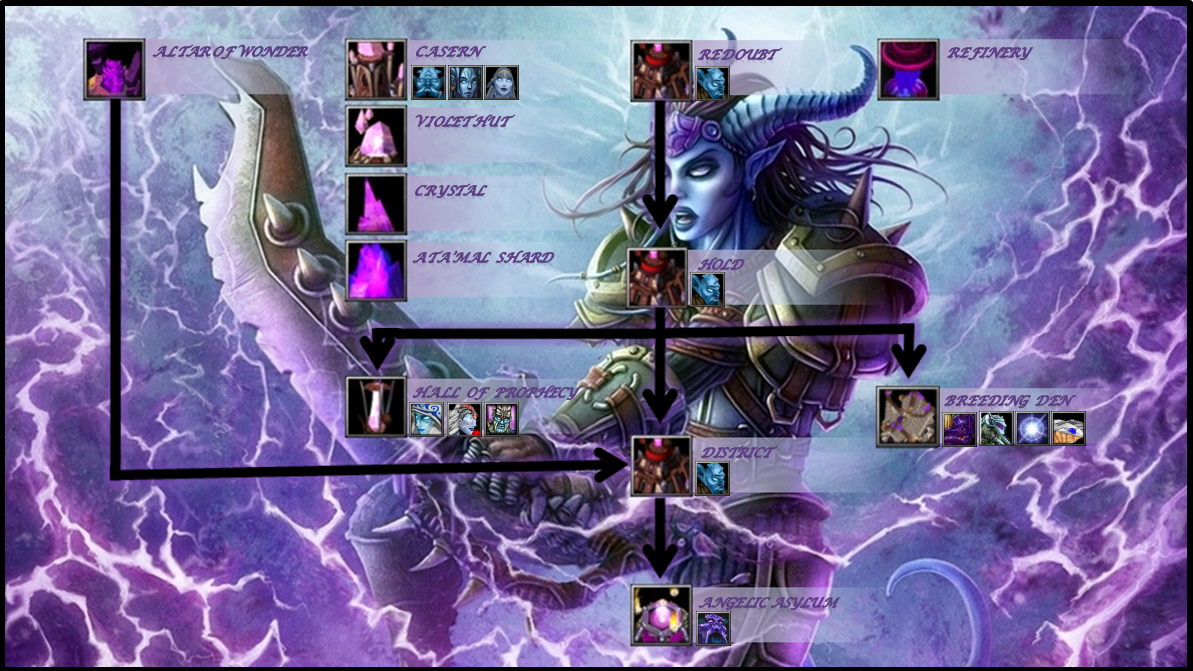 Draenei Tech-Tree