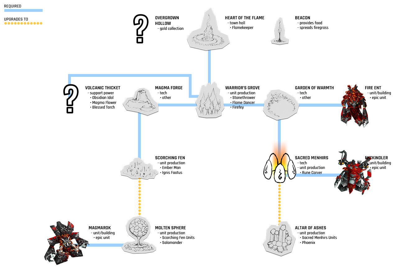 Flame Sworn Techtree