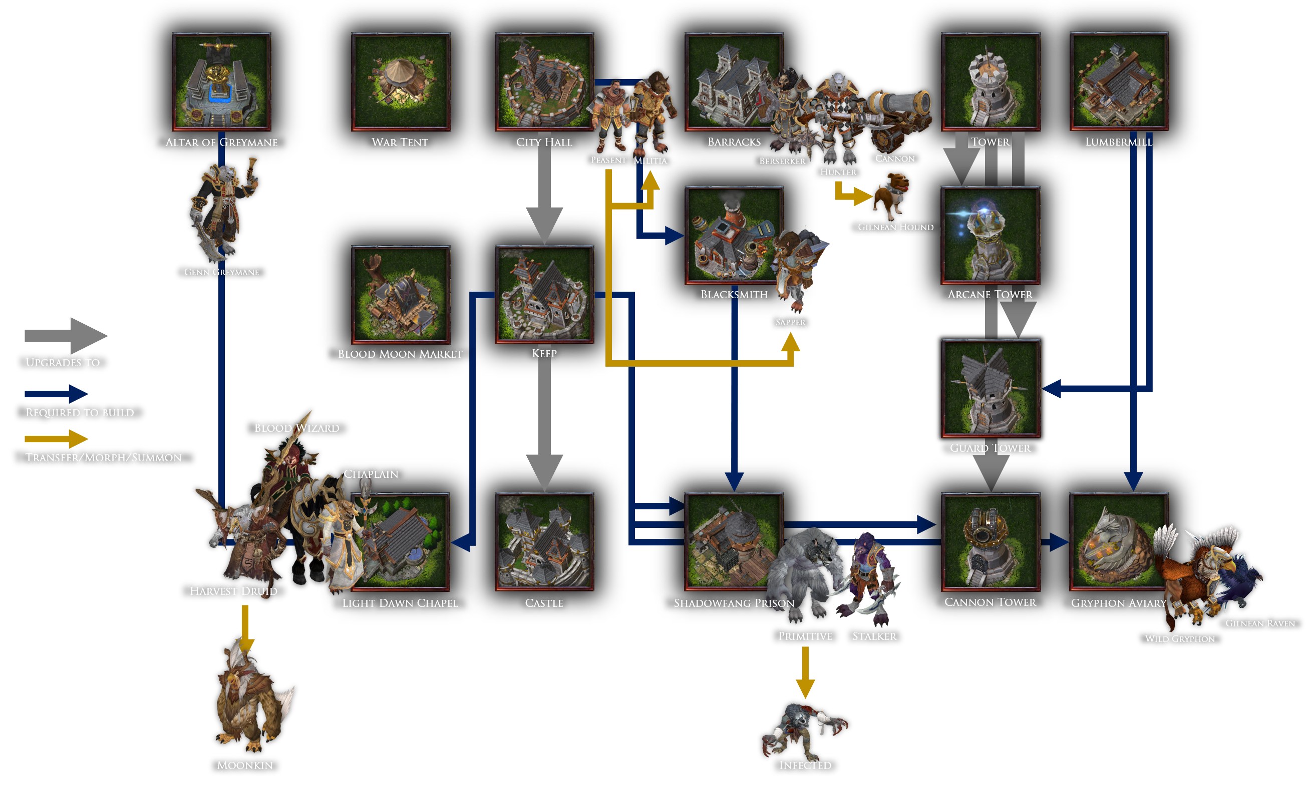 Gilneas Worgen Tech-tree