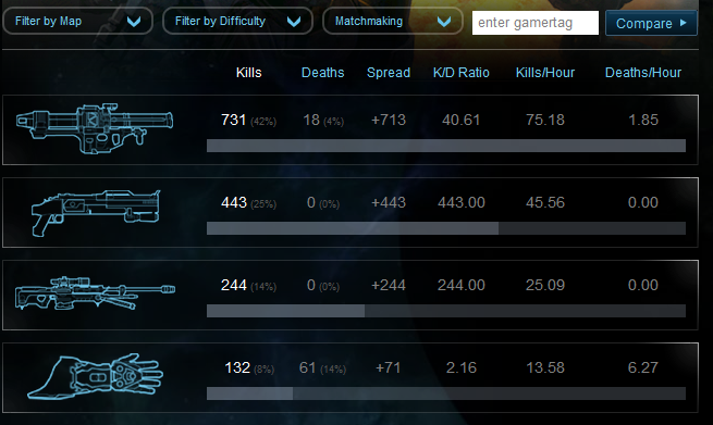 Halo: Reach Weapon Status on Bungie.net