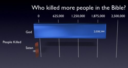Killing. Who said that's evil ?