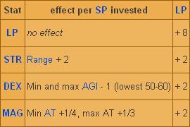 Magician Stats