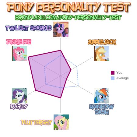 My pony results, suprising it say the least. :bored: lol