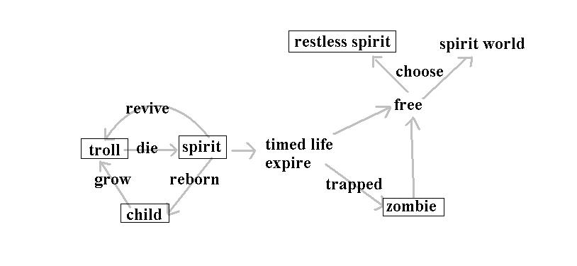 my resurrection system idea. units are boxed

when a troll dies he/she will become a bodyless spirit. (shade)
then he/she has 2 options:
  to be r