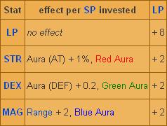 Priest Stats