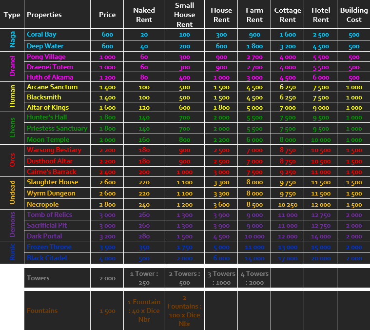 Properties statistics board