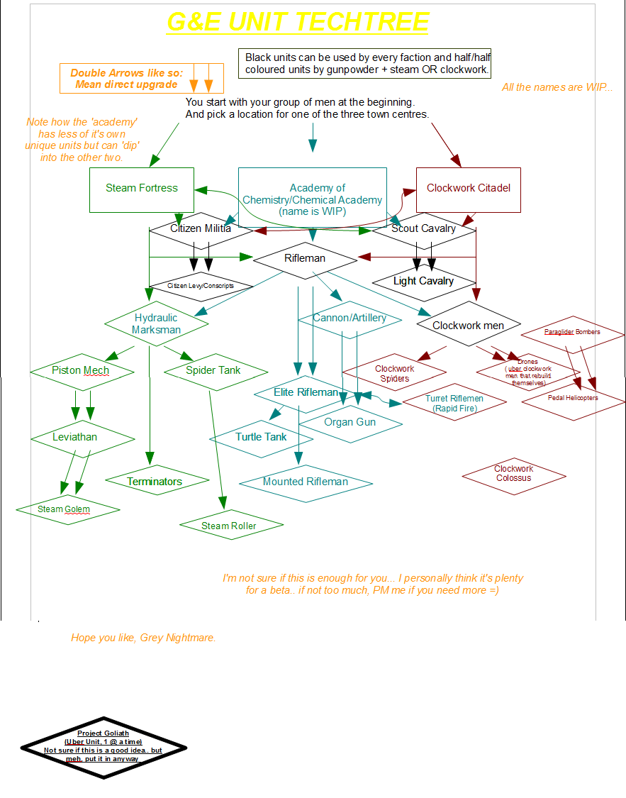 Prototype Unit Techtree for the 'Imperio Machia'?