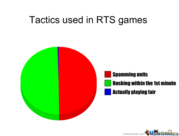 RTS Pie Chart