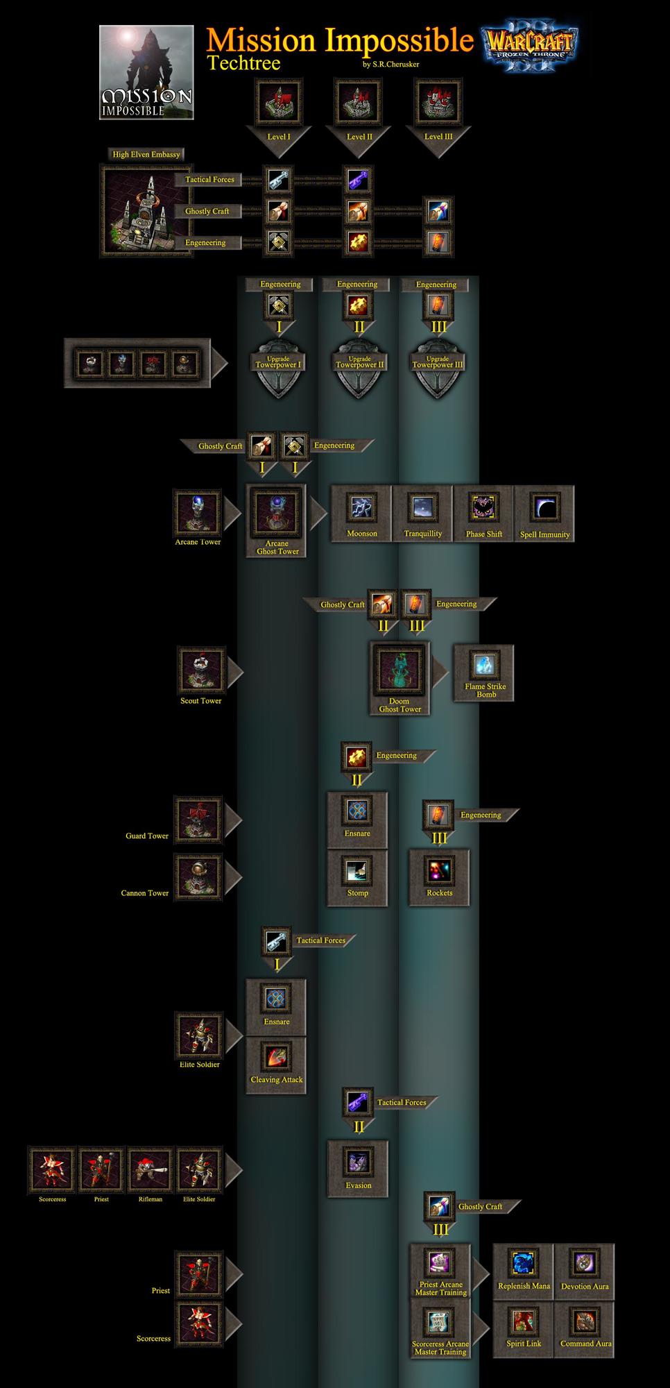 Techtree Mission Impossible 1.08