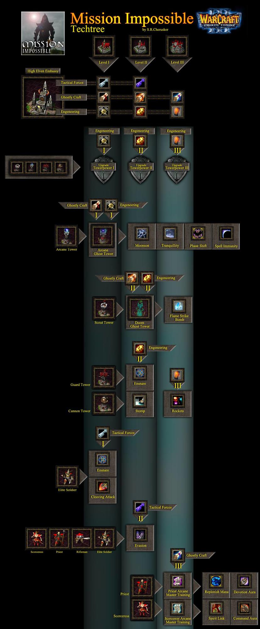 Techtree of the High Elven Embassy