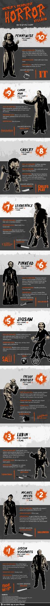 top 10 horror villains
