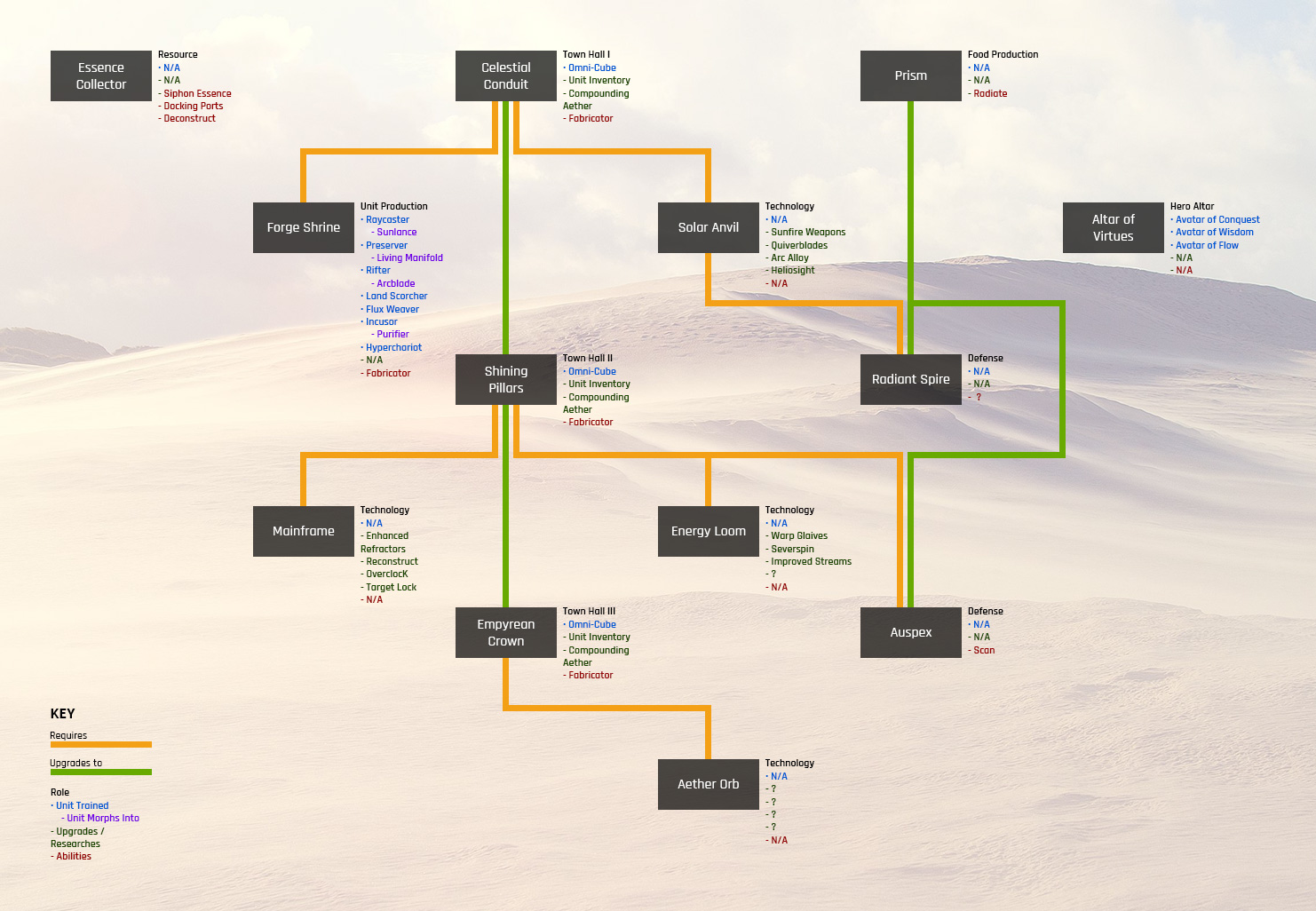 Undying_Techtree WIP