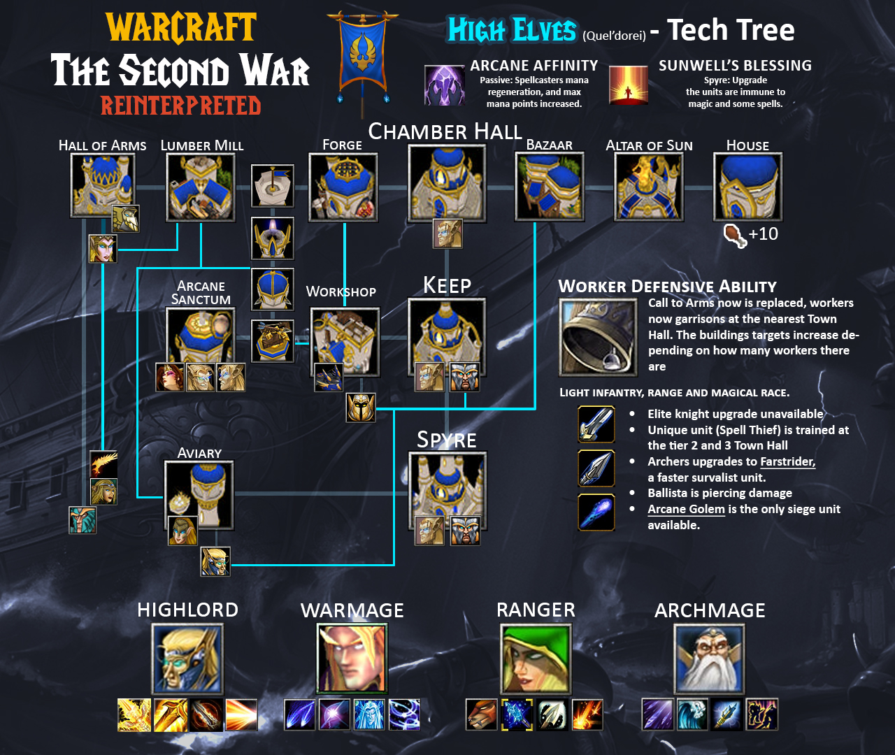 Warcraft The Second War Reintrepreted High Elves Tech Tree copia.jpg