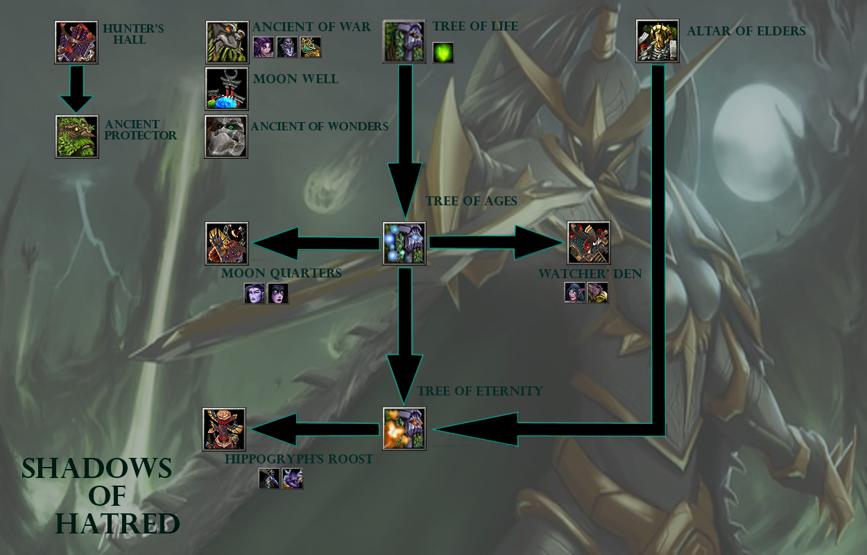 Watcher's Techtree