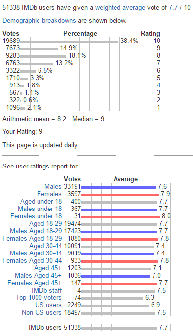 WCM Imdb Stats